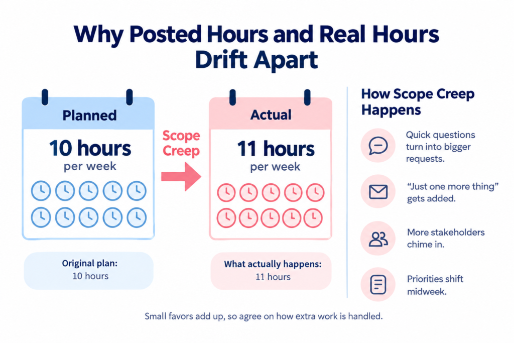 Scope creep stretching a planned 10 hour week into 11 hours