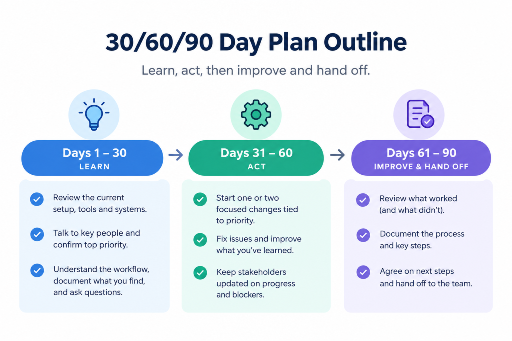 Simple three-phase 30/60/90 day plan outline