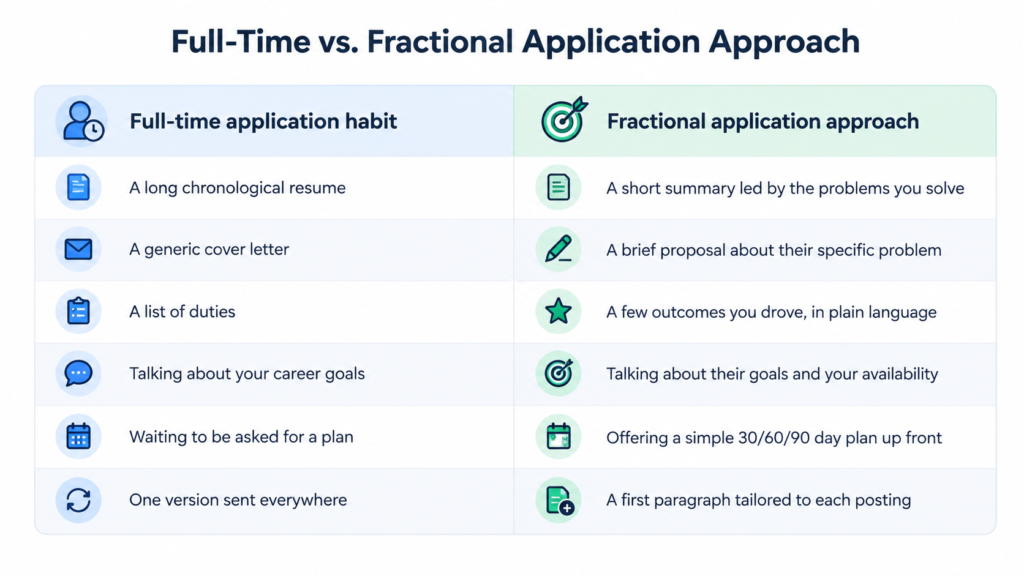 Table comparing full-time application habits with fractional application approaches